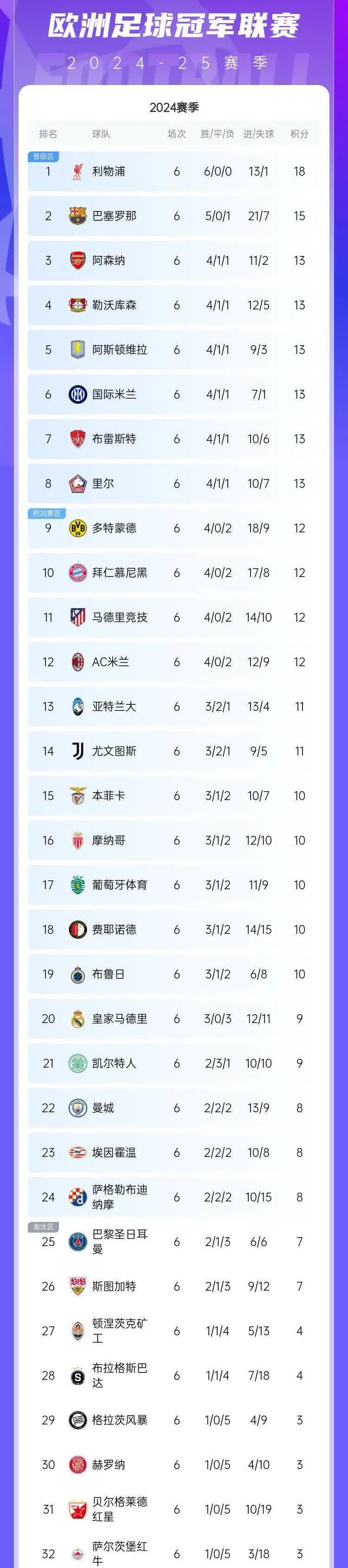 包含巴塞罗那再度展现强大实力,积分榜上继续紧追领先者的词条 包含巴塞罗那再度展现强大实力,积分榜上继续紧追领先者的词条