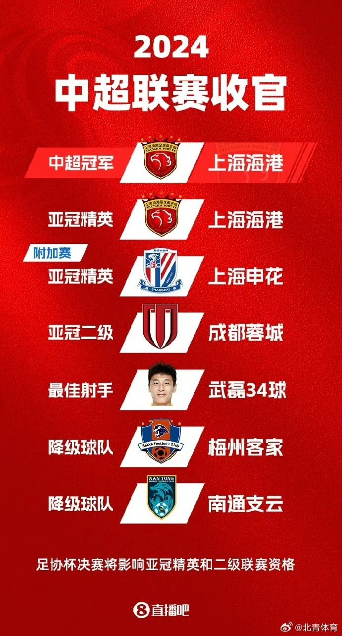 中超球员完美表现,一举成名 中超球员完美表现,一举成名