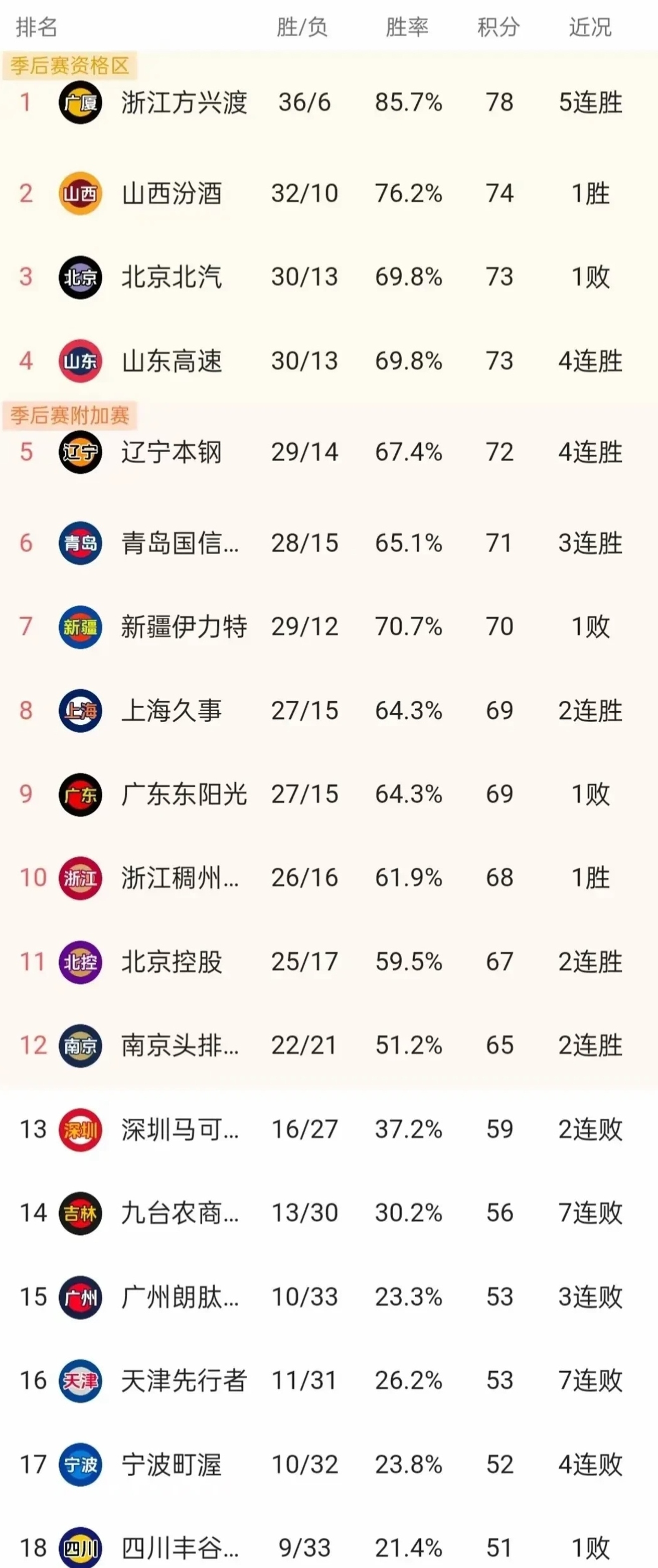 江苏队以惊人的分差战胜福建队 江苏队以惊人的分差战胜福建队