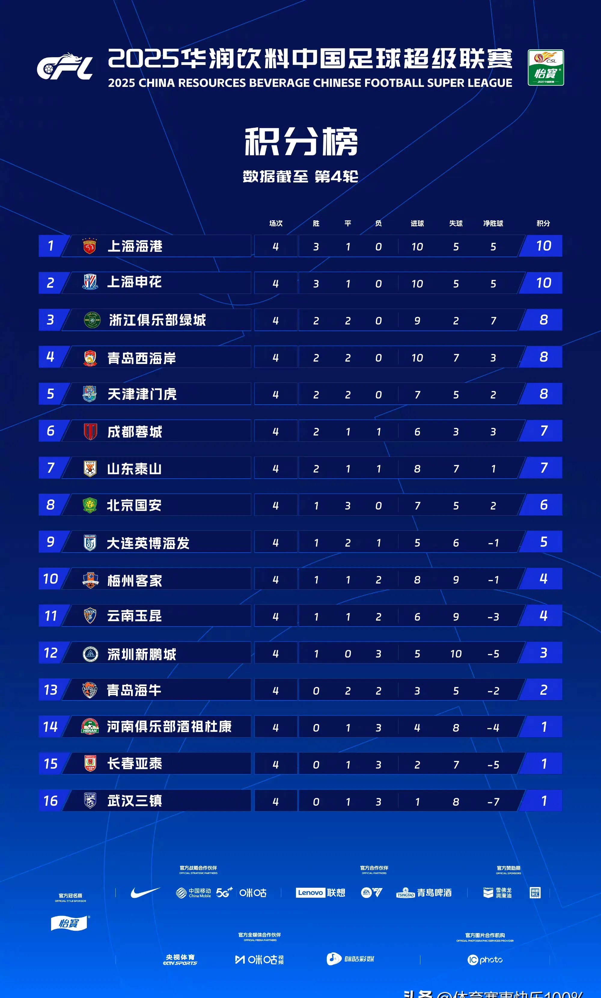 各队实力差距逐渐缩小，联赛竞争加剧