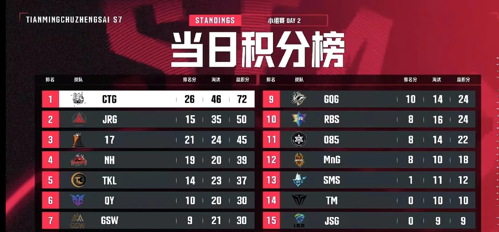 MAD血洗DRX,Scout打出惊人五杀顶尖较量四强赛,技惊四座 MAD血洗DRX,Scout打出惊人五杀顶尖较量四强赛,技惊四座